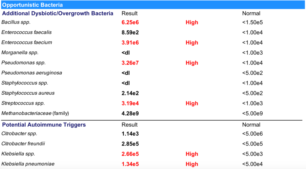 Dysbiosis, Overgrowth bacteria 